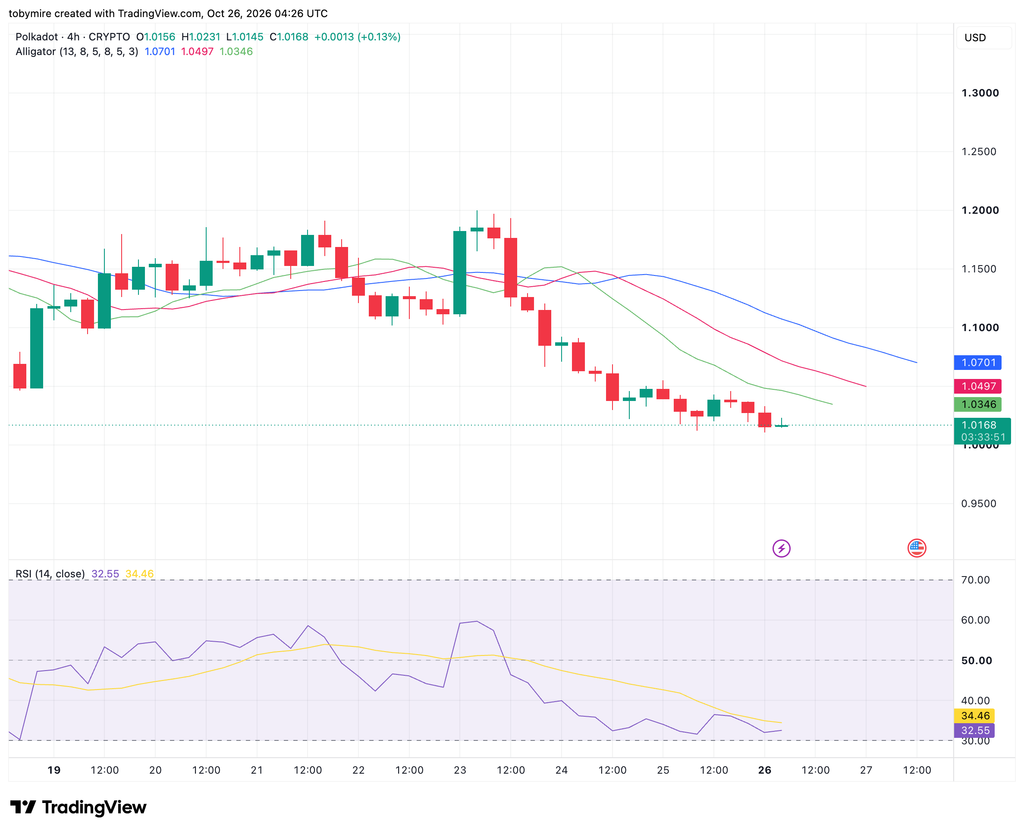 DOT/USDT Chart: TradingView