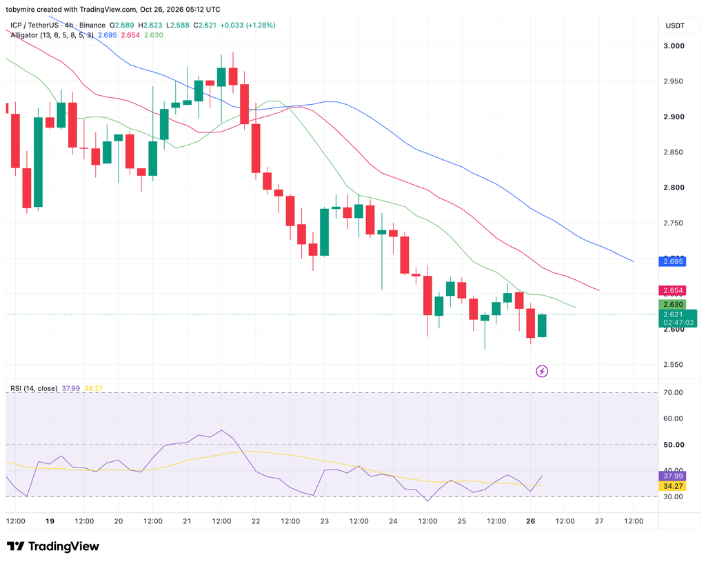 رسم بياني لسعر ICPUSDT 4-hour بواسطة TradingView