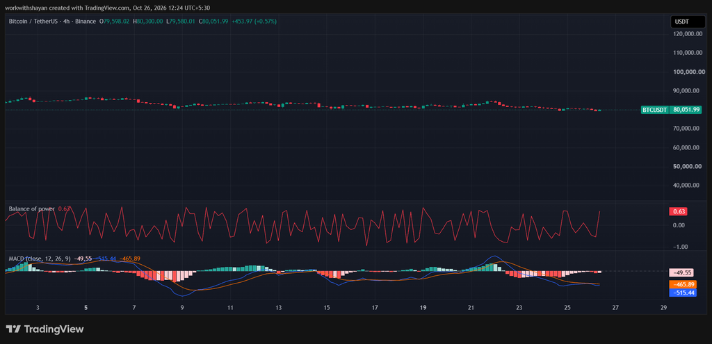 رسم BTCUSD بواسطة TradiangView