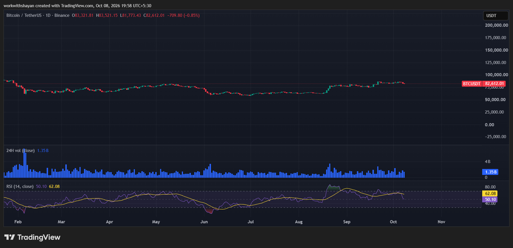 رسم بياني لـ BTCUSD بواسطة TradingView