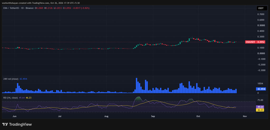 График ENA/USDT от TradingView