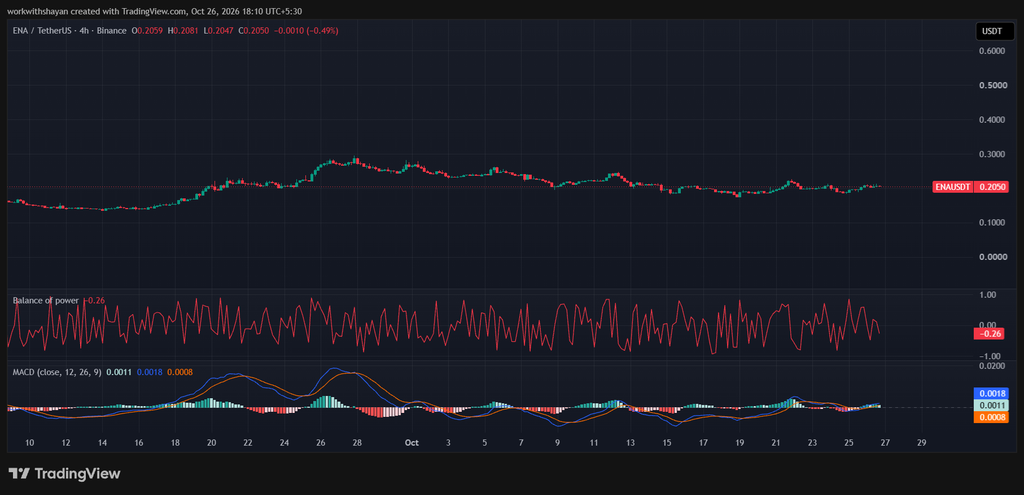 График ENA/USDT от TradingView