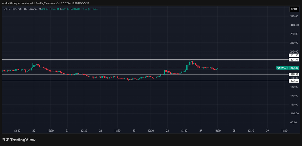 QNT/USDT Chart: TradingView
