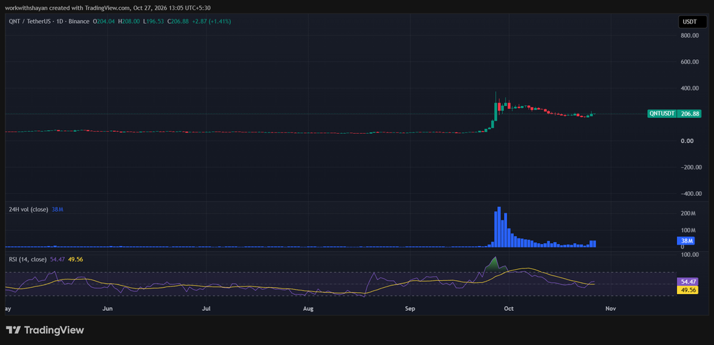 QNT/USDT Chart: TradingView