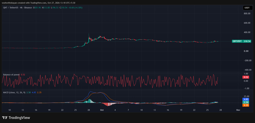 QNT/USDT Chart: TradingView