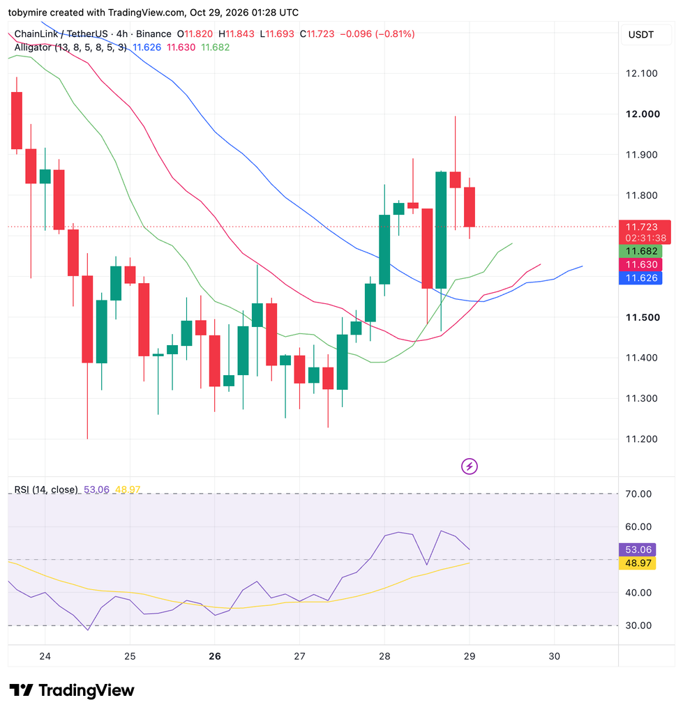LINK/USDT Chart: TradingView