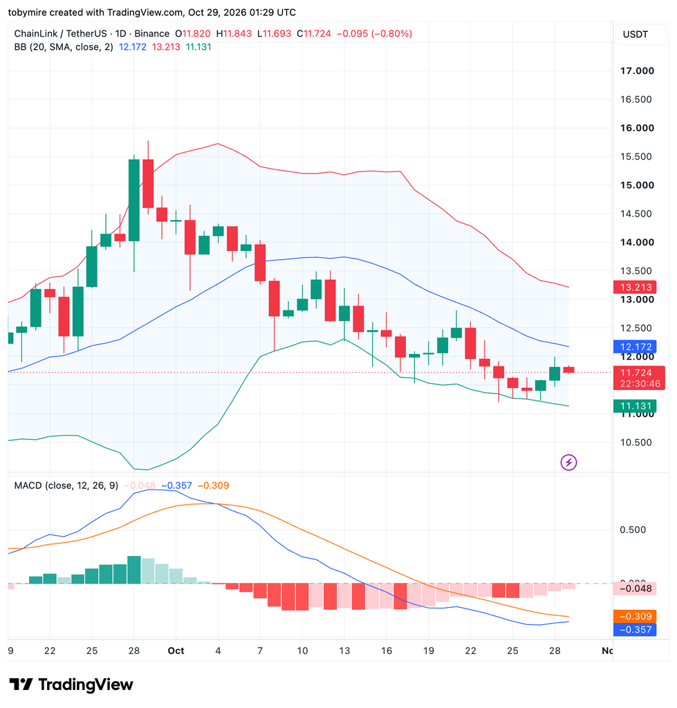 LINK/USDT Chart: TradingView