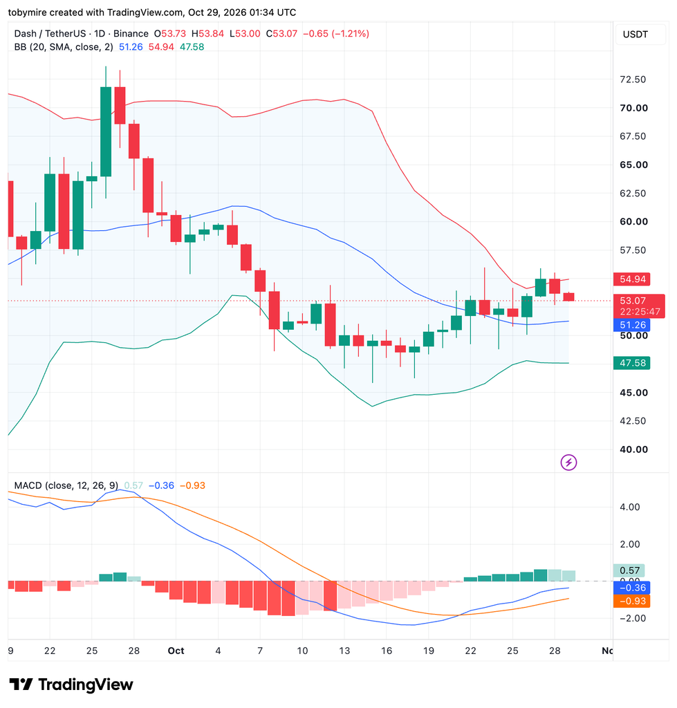 DASH/USDT Chart By TradingView