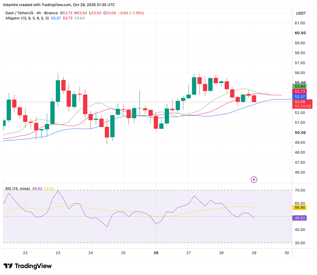 DASH/USDT Chart By TradingView