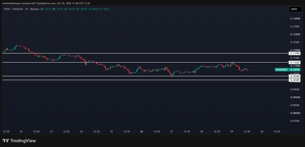 dydX/USDTprice chart by TradingView