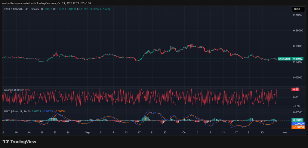 dydX/USDTprice chart by TradingView