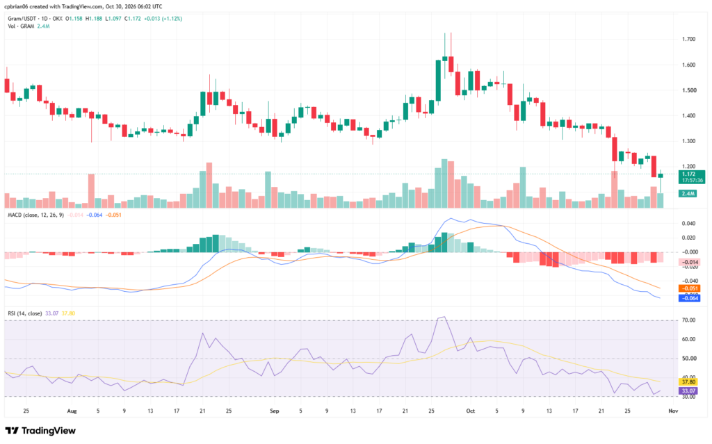 GRAMUSD chart by TradingView