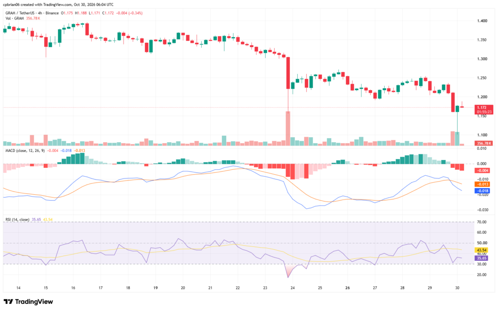GRAMUSD chart by TradingView