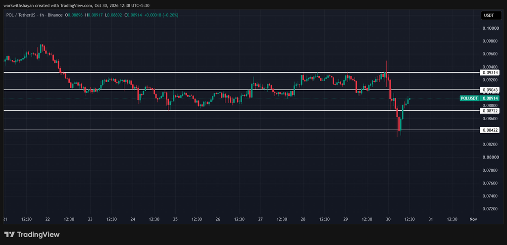 POLUSDT-Chart von TradingView