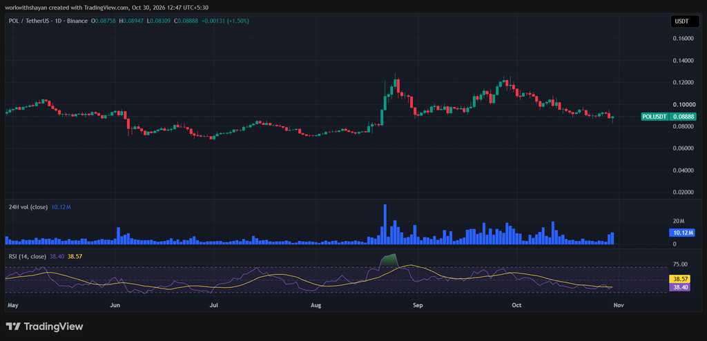 POLUSDT-Chart von TradingView