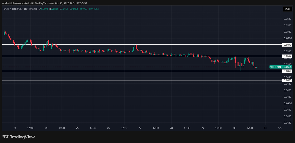 WLFIUSDTchart by TradingView