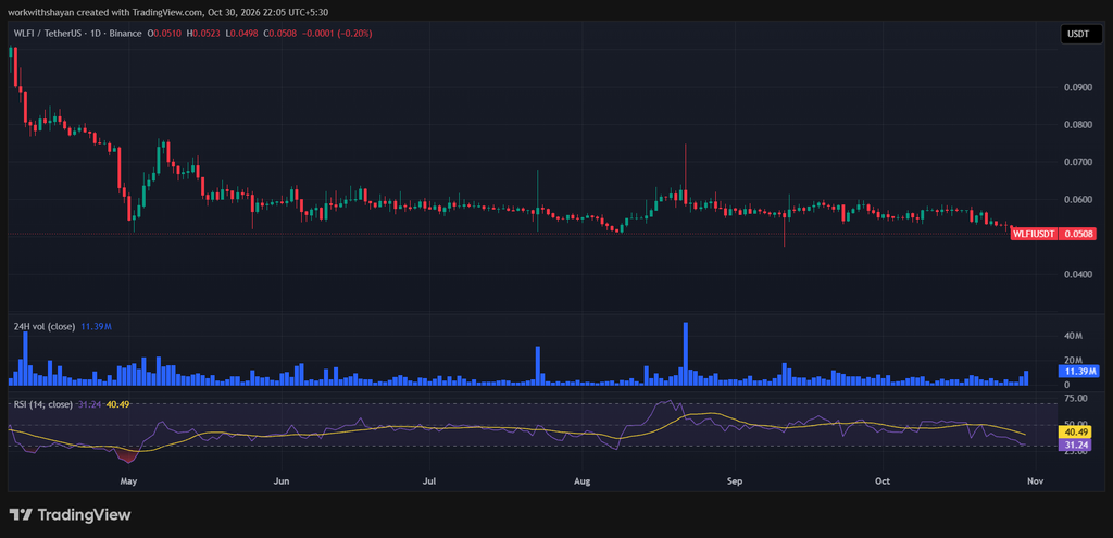 WLFIUSDTchart by TradingView