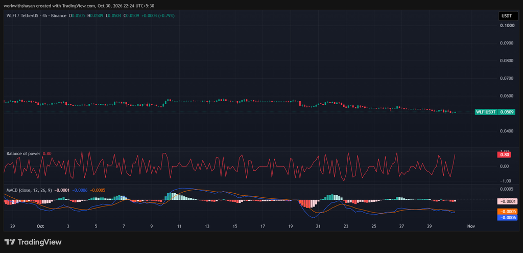 WLFIUSDTchart by TradingView