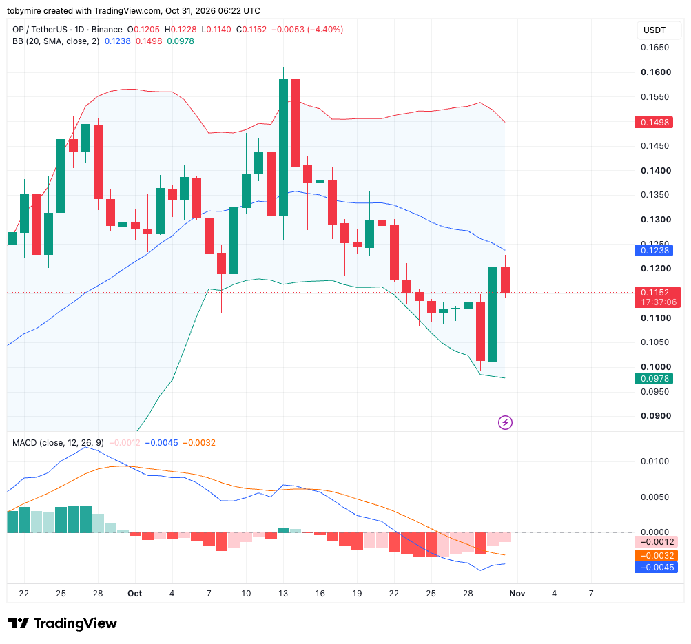OPUSDT 1-day price chart by TradingView