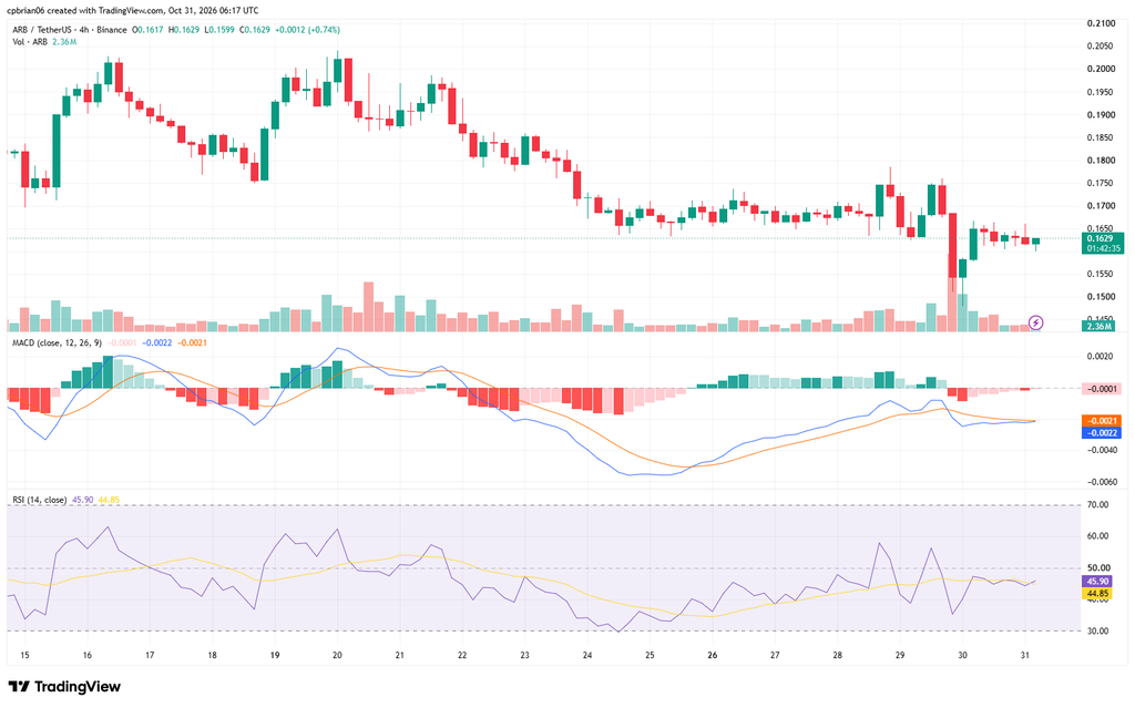 ARBUSD chart by TradingView