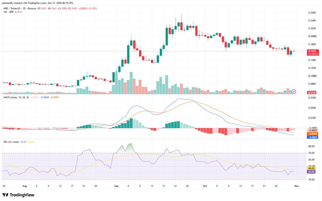 ARBUSD chart by TradingView