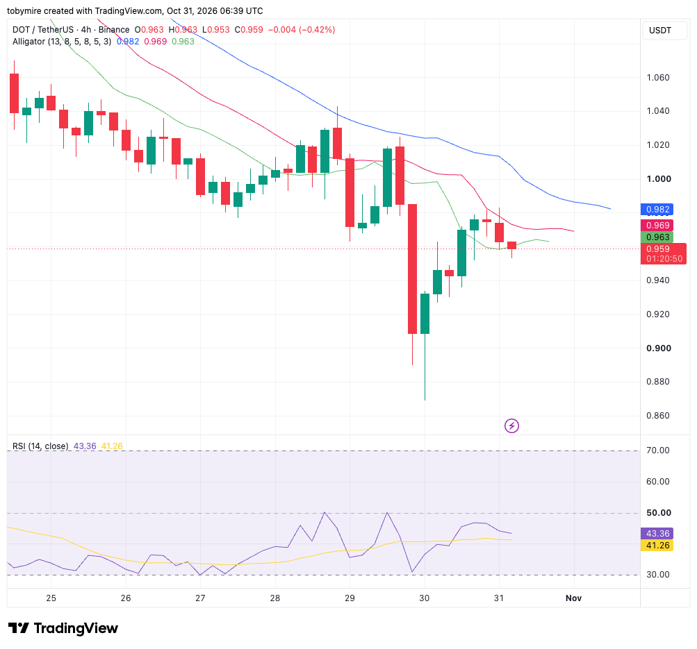 DOT/USDT Chart: TradingView