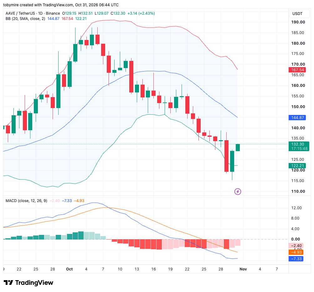 Aave 1-day price chart