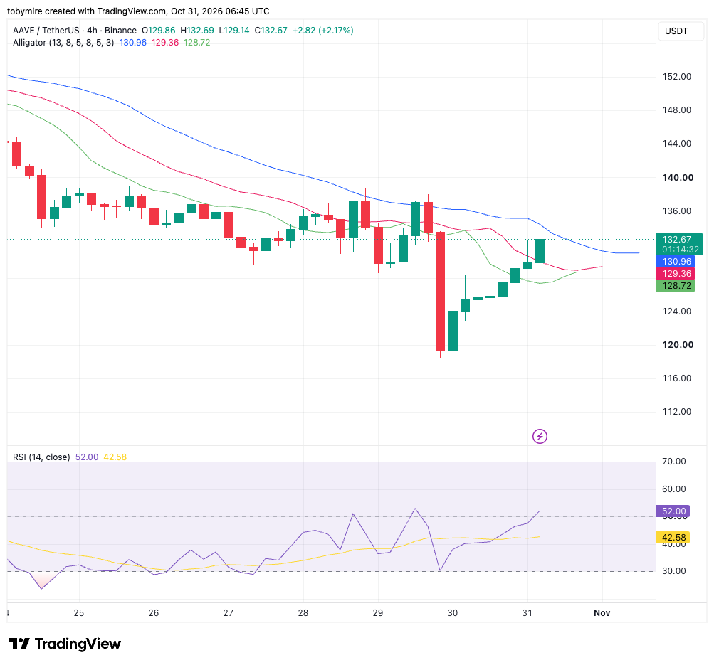 Aave 4-hour price chart