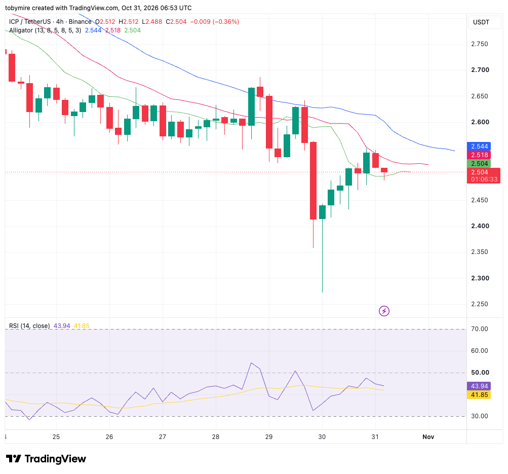 ICPUSDT 4-hour price chart by TradingView