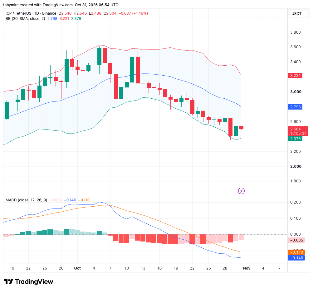 ICPUSDT 1-day price chart
