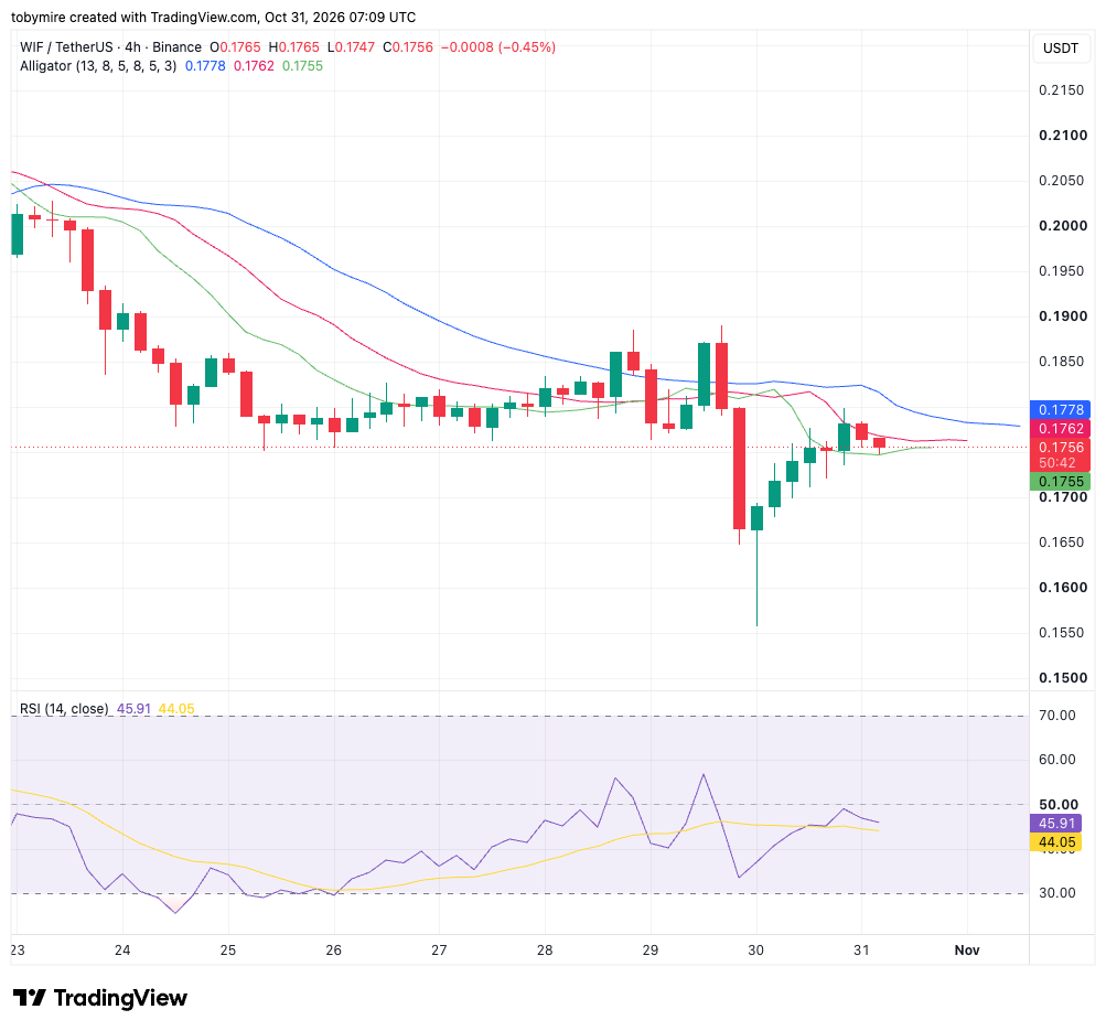 WIFUSDT 4-hour chart by TradingView