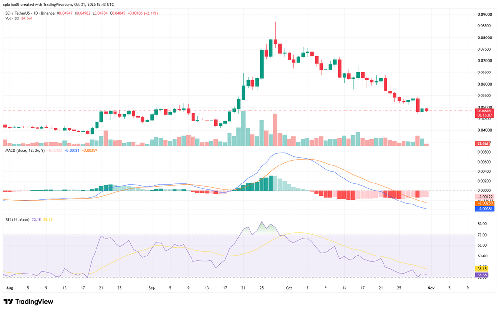 SEIUSD chart by TradingView