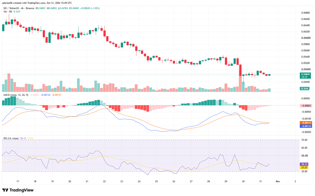 SEIUSD chart by TradingView