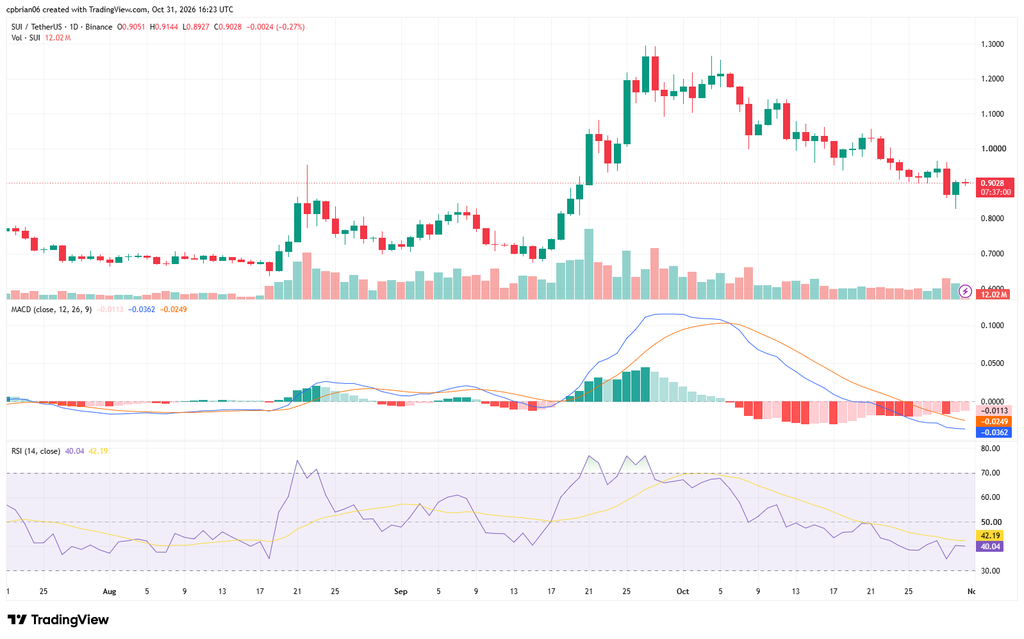 SUIUSD chart by TradingView
