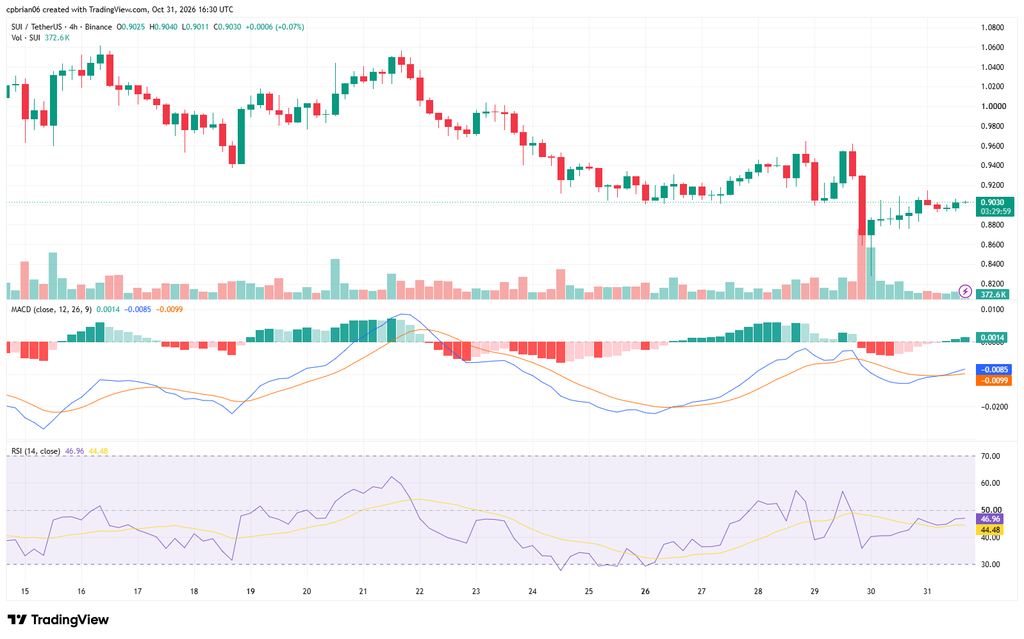 SUIUSD chart by TradingView