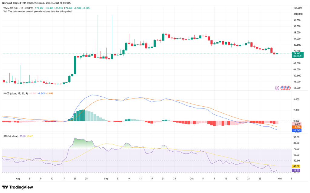 WBTUSD chart by TradingView