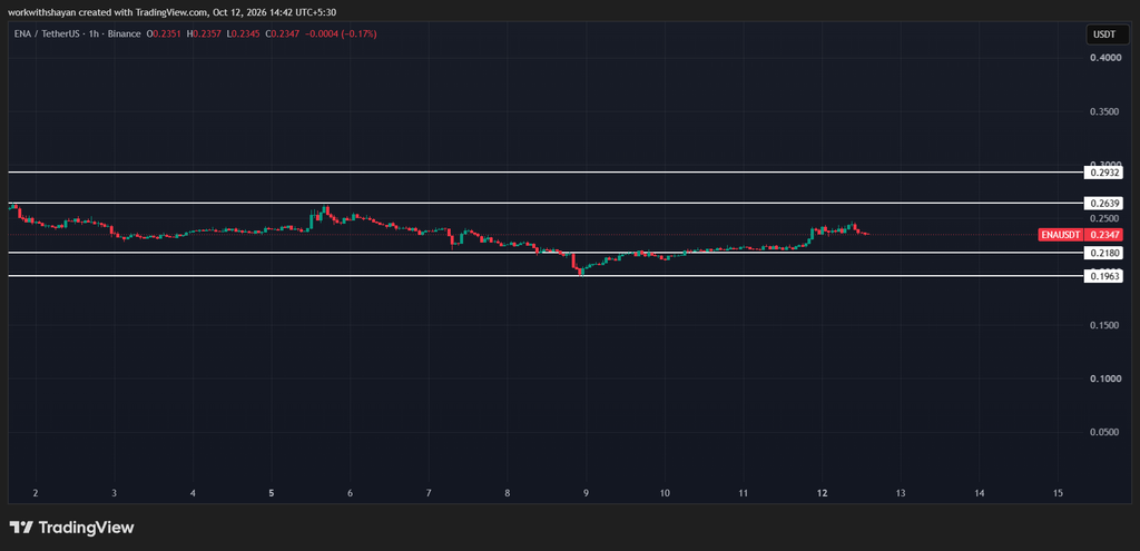 ENA/USDTChart by TradingView