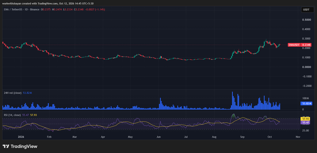 ENA/USDT Chart by TradingView