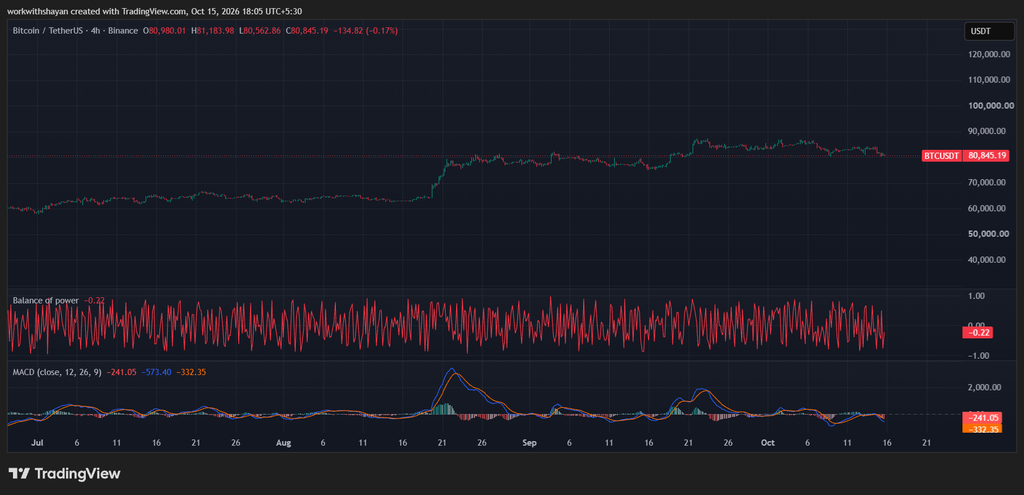 Grafico BTCUSD di TradiangView