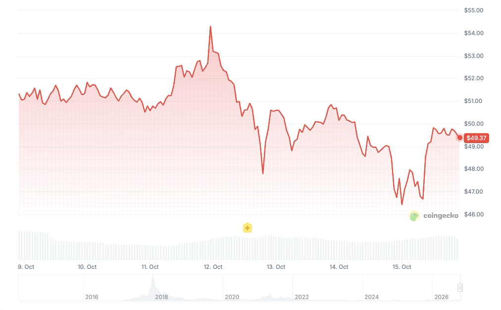 DASH price history | Source: Coingecko