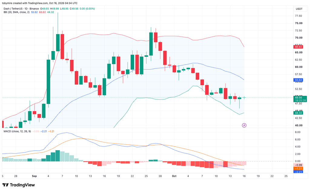 DASH/USDT Chart By TradingView