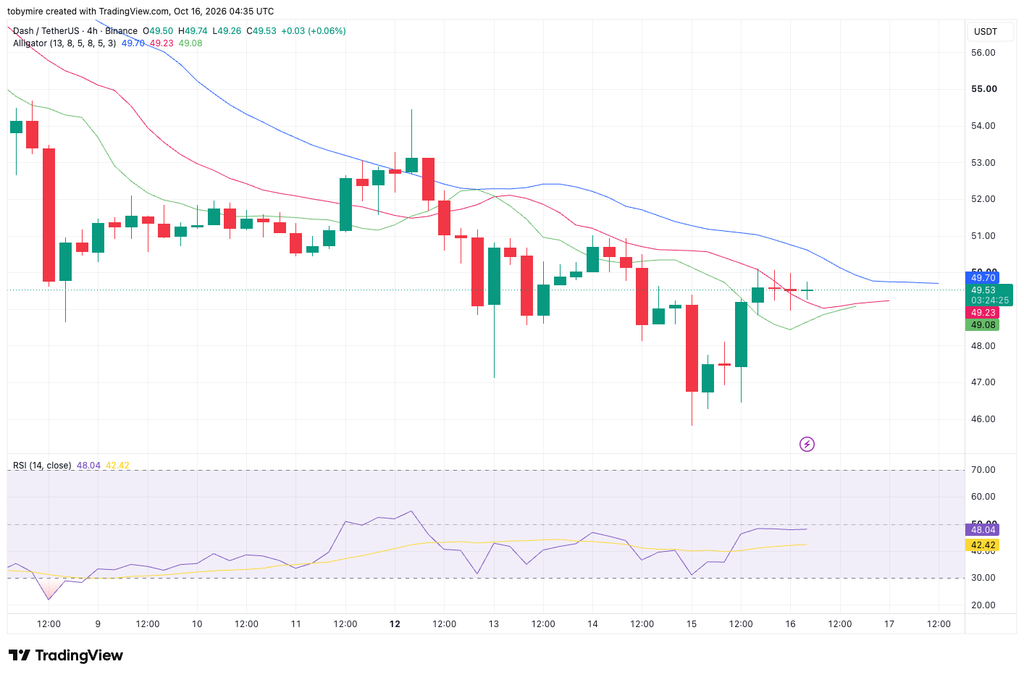 DASH/USDT Chart By TradingView