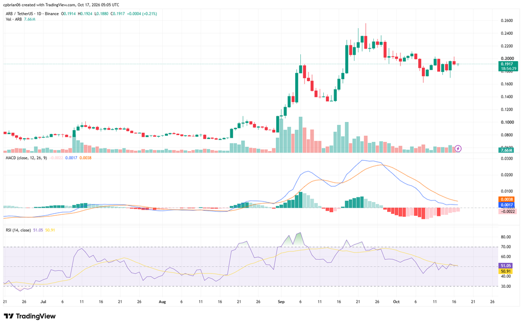 ARBUSD chart by TradingView