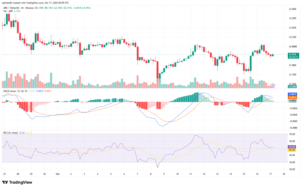 ARBUSD chart by TradingView