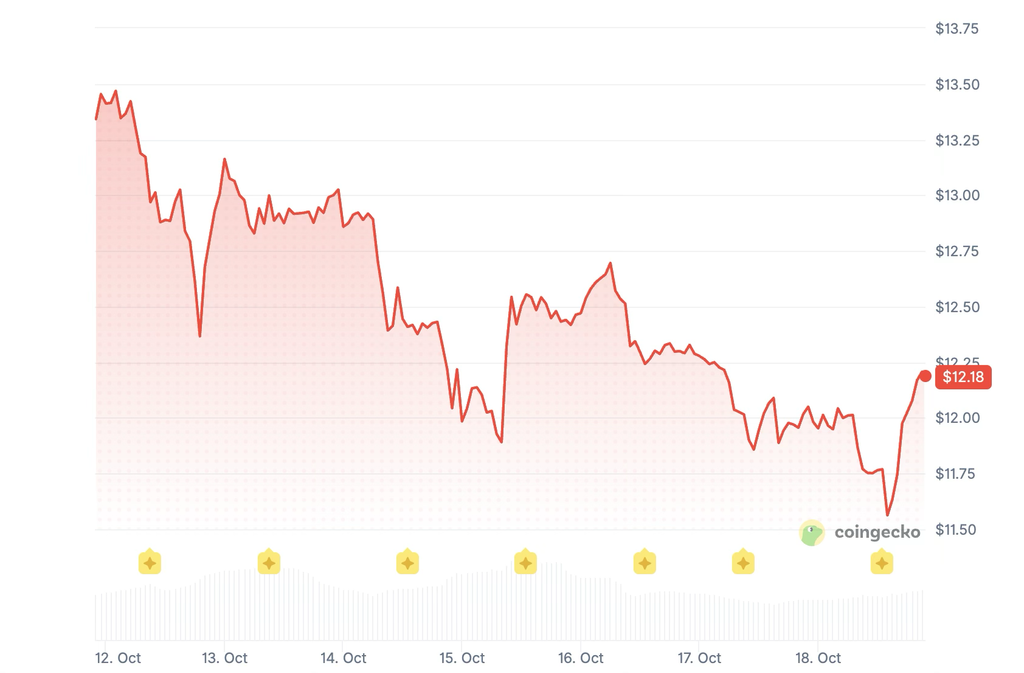 Chainlink price history: Coingecko