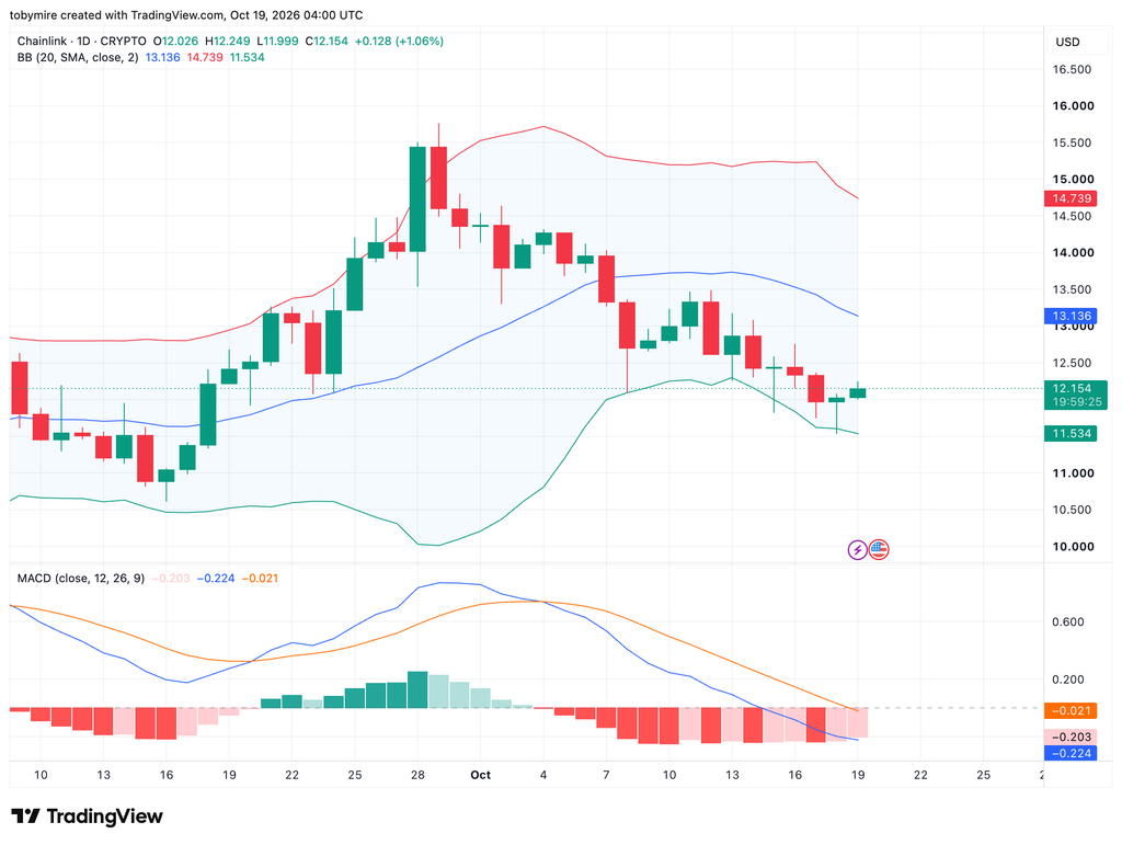 LINK/USDT Chart: TradingView