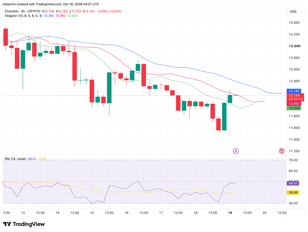LINK/USDT Chart: TradingView