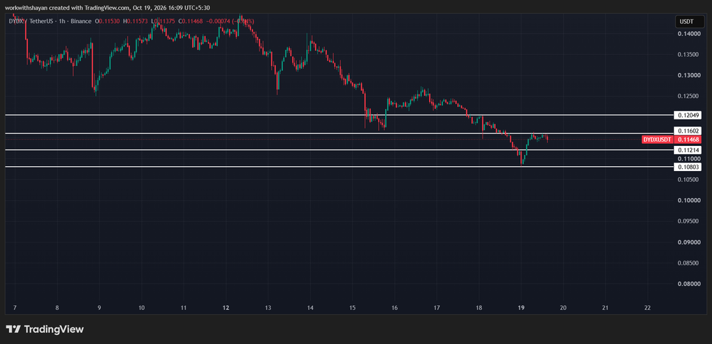 رسم بياني لسعر dydX/USDT بواسطة TradingView