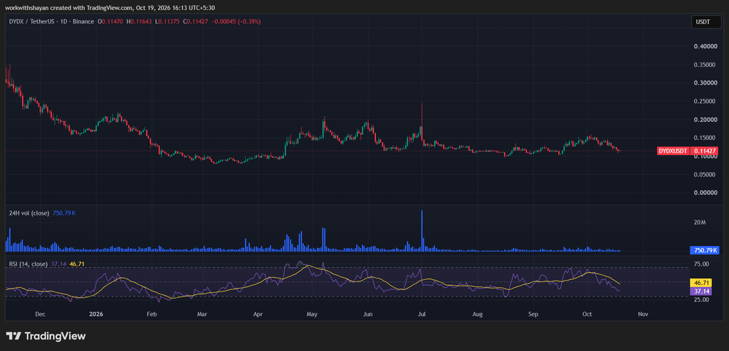 رسم بياني لسعر dydX/USDT بواسطة TradingView