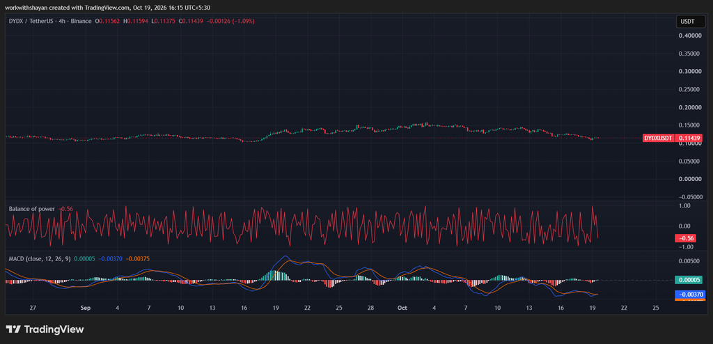 رسم بياني لسعر dydX/USDT بواسطة TradingView